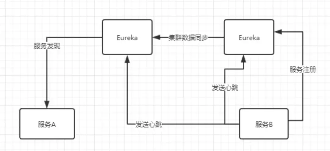 阿里三面面试题：分布式服务注册中心该如何选型？我快哭了....