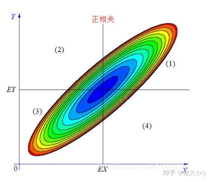 协方差矩阵学习心得_噪声协方差矩阵的物理意义-CSDN博客