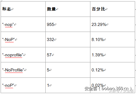 揭开PowerShell编码攻击的神秘面纱