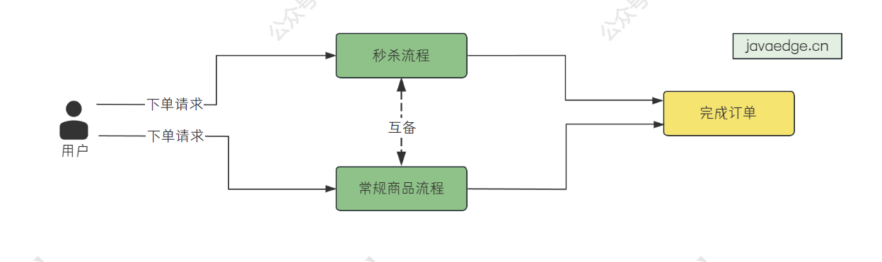 【系统设计】高性能秒杀系统如何设计？