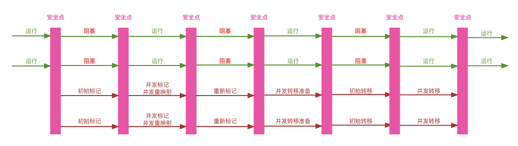 gc-zgc-process