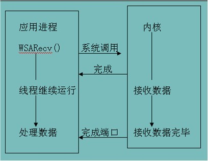 IOCP实现UDP Server