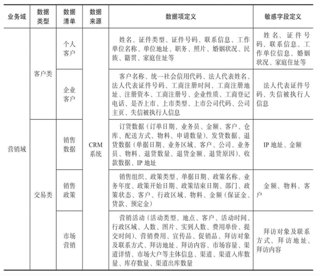 营销域,数据安全,数据安全治理