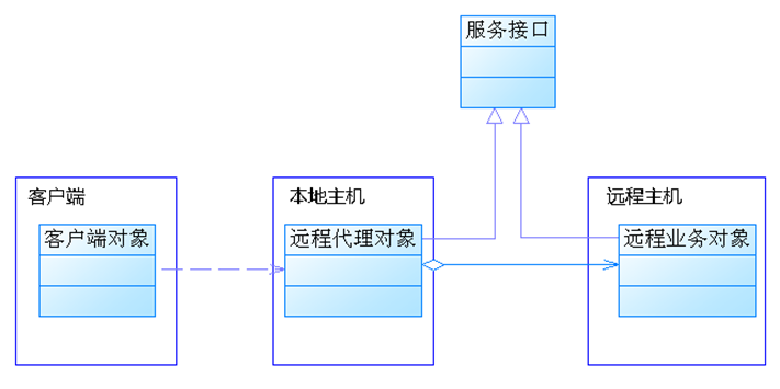 软件设计模式---结构型模式