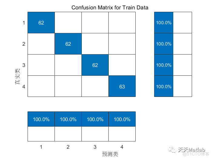 多元分类预测 | Matlab基于蛇群算法优化算法优化xgboost(SO-XGBOOST) 分类预测_数据_04