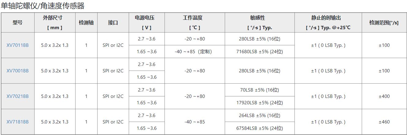 陀螺仪传感器，IMU和加速度计的产品和选型