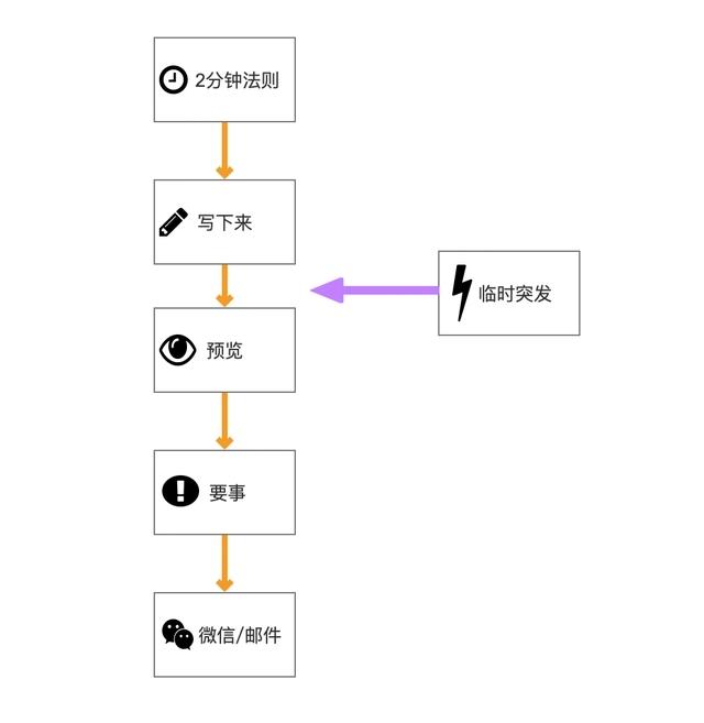 紧急风险大的任务如何处理？付氏工作流