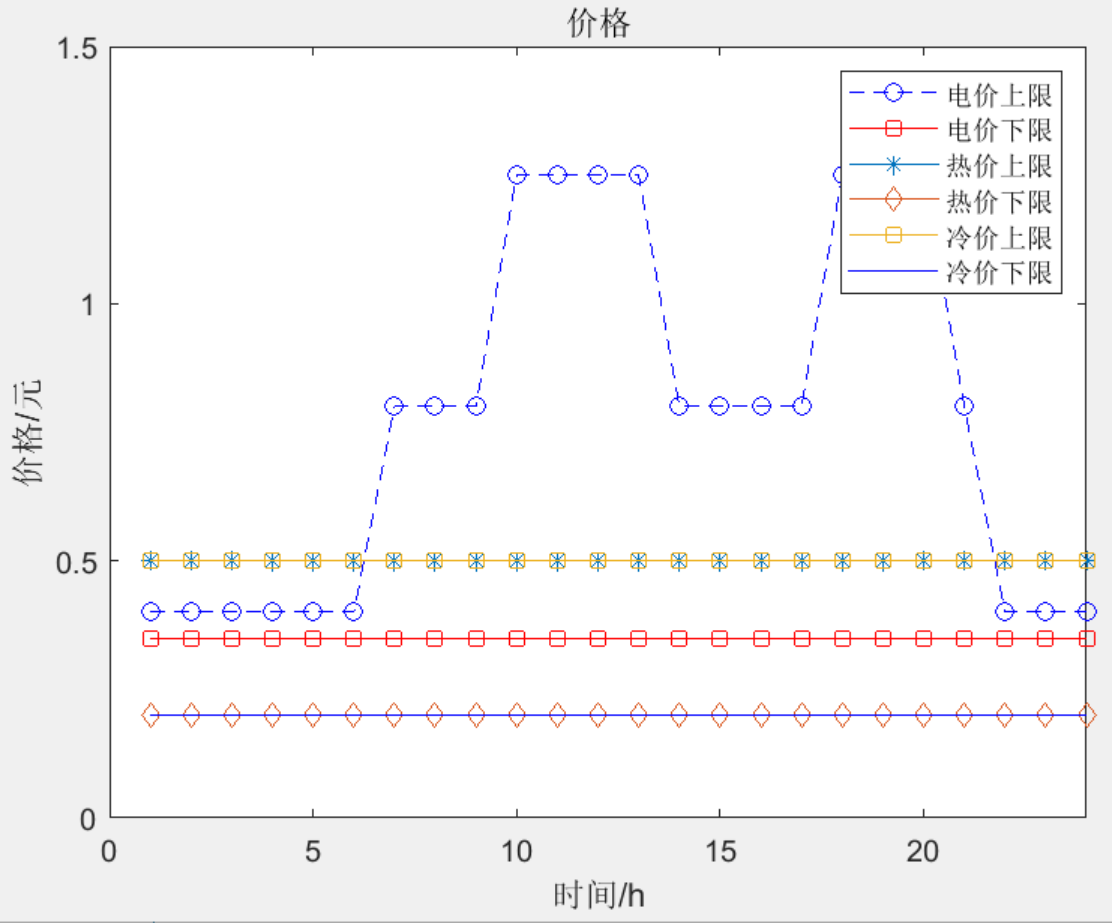 MATLAB|基于多主体主从博弈的区域综合能源系统低碳经济优化调度