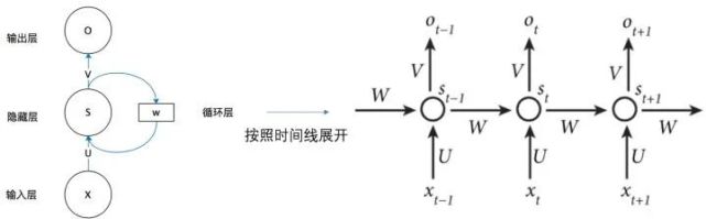 NLP三大特征提取器全梳理：RNN vs CNN vs Transformer