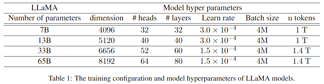 表1. LLaMA模型训练配置和模型超参数配置