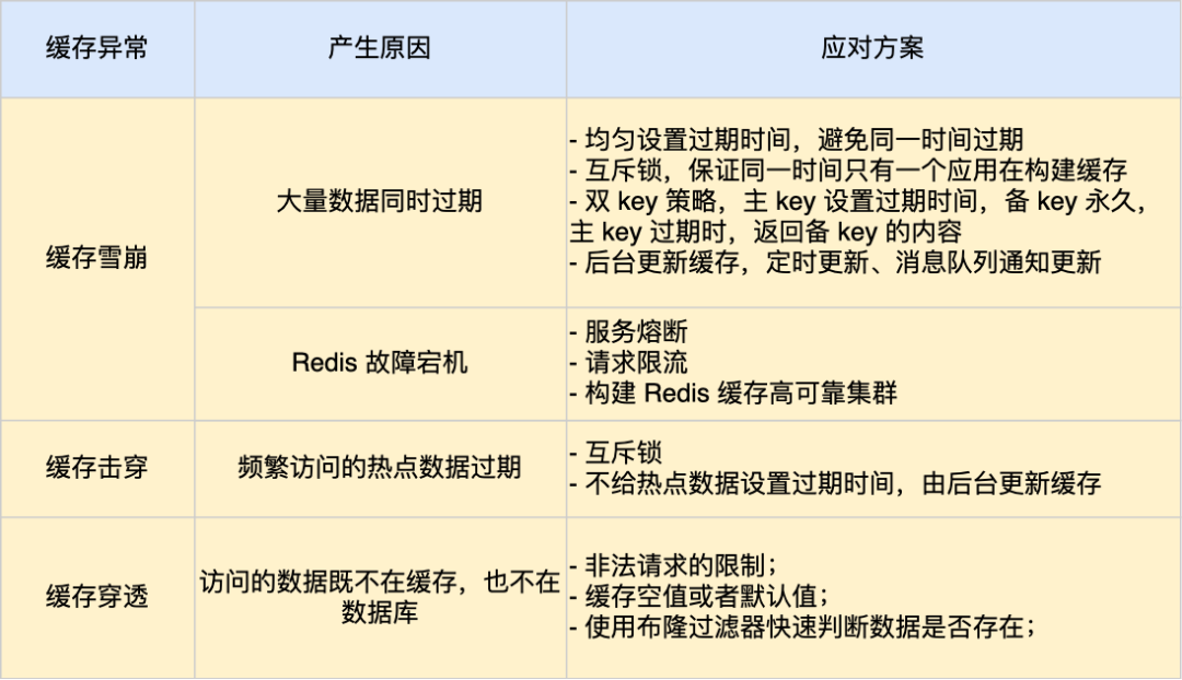 第二章 缓存雪崩、缓存穿透与缓存击穿