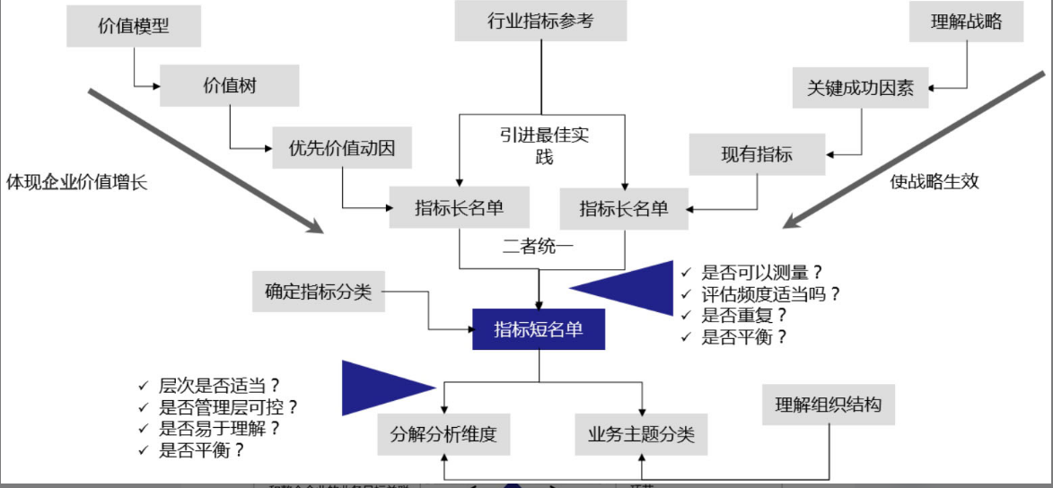 数据治理-06-数据指标_数据治理和指标体系-CSDN博客