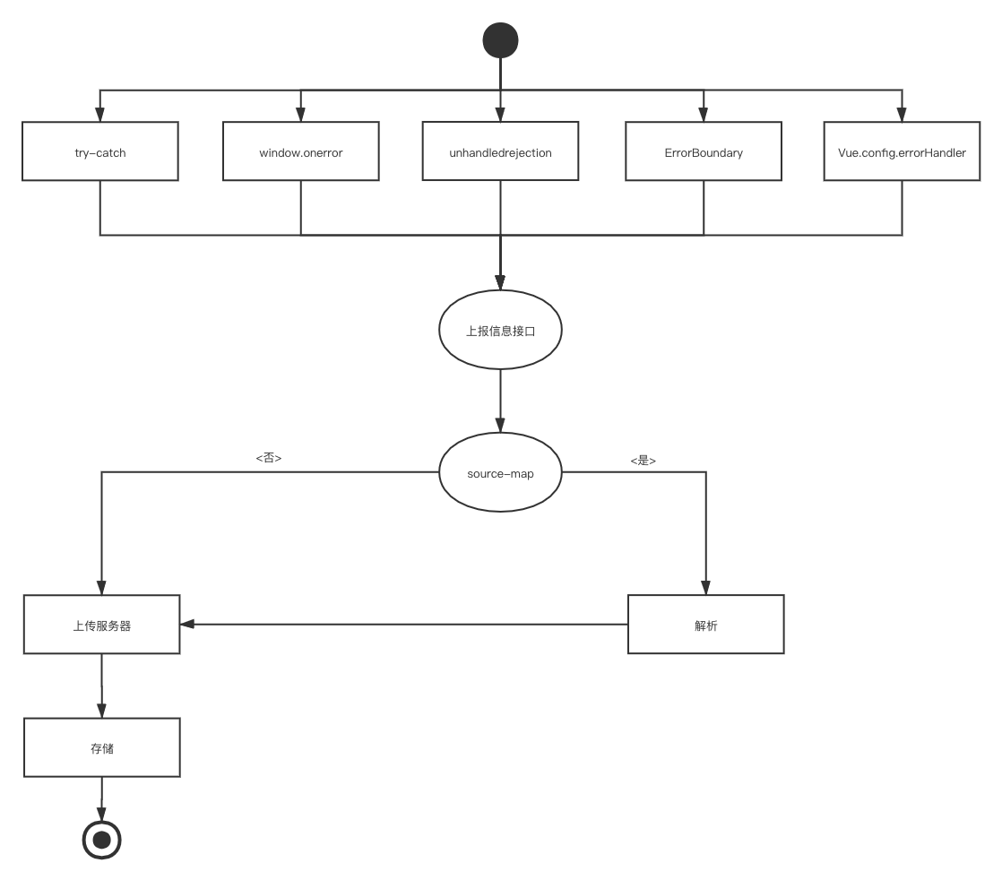 Abnormal monitoring flow chart