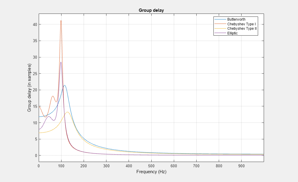 数字滤波器设计——IIR 滤波器