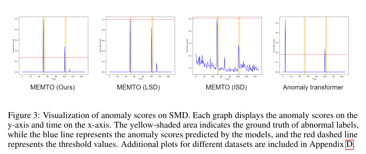 MEMTO: Memory-guided Transformer for Multivariate Time Series Anomaly Detection
