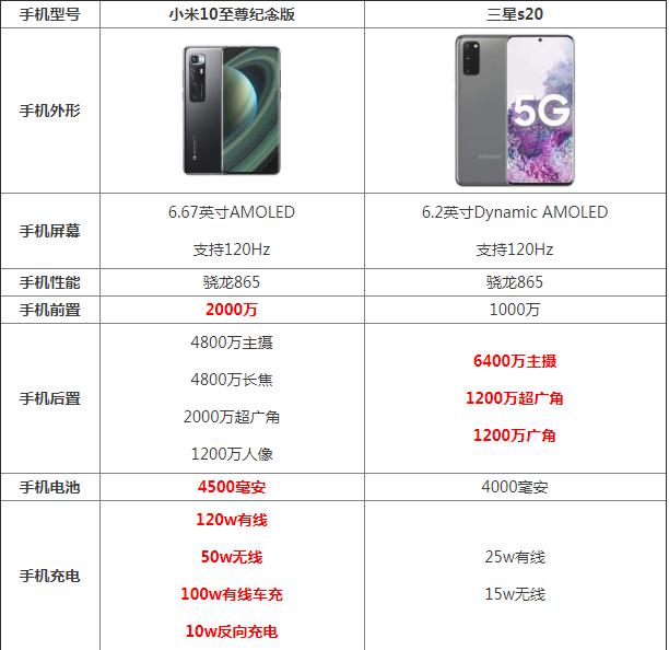 10参数小米10至尊纪念版和三星s20对比哪个好参数配置区别