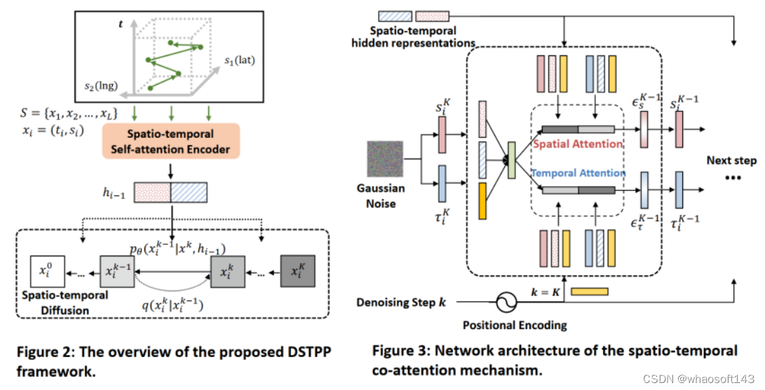 Spatio-temporal-Diffusion-Point-Processes_数据集_11