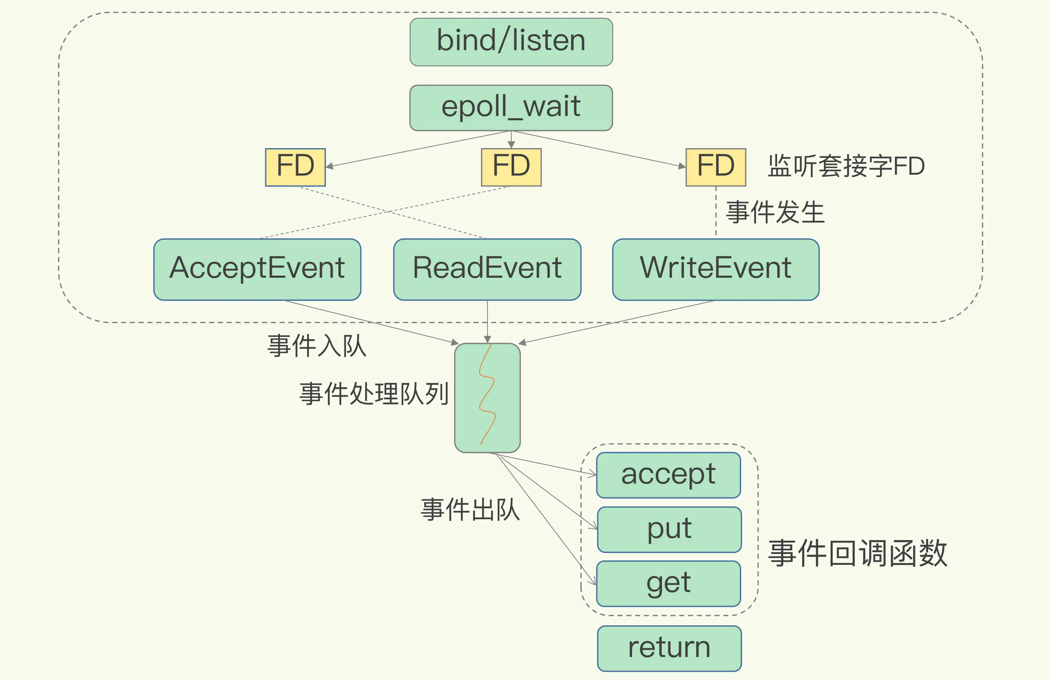 为什么单线程的 Redis 能那么快？