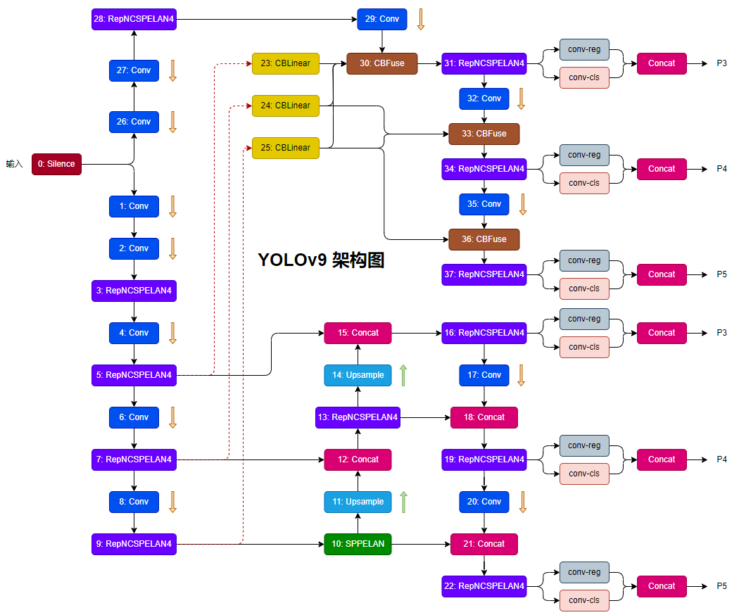 yolov9-pytorch 深度学习目标检测算法模型