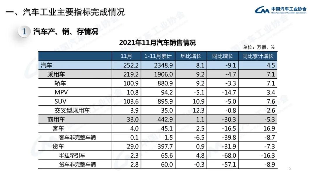 报告分享 21年11月汽车工业经济运行情况 中国汽车协会 附下载 普通网友的博客 Csdn博客