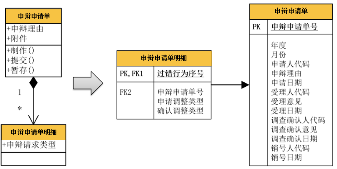 一文读懂，DDD落地数据库设计实战