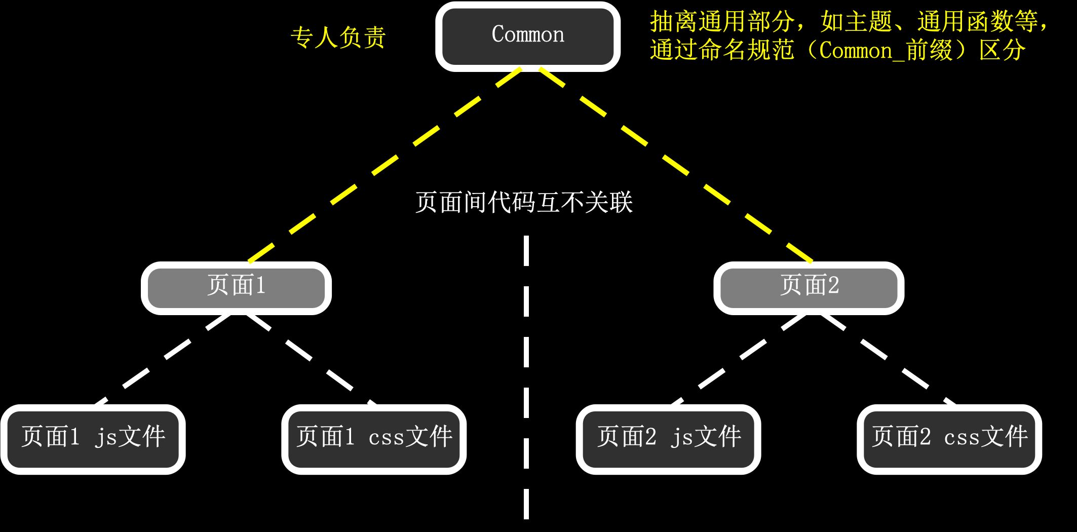 「网站架构设计」前端如何用最低成本提高代码质量，规整化关于编码规范 、JavaScript库与框架 和组件工具箱介绍。