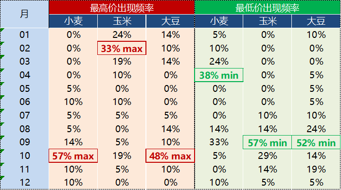 最高价和最低价出现频率