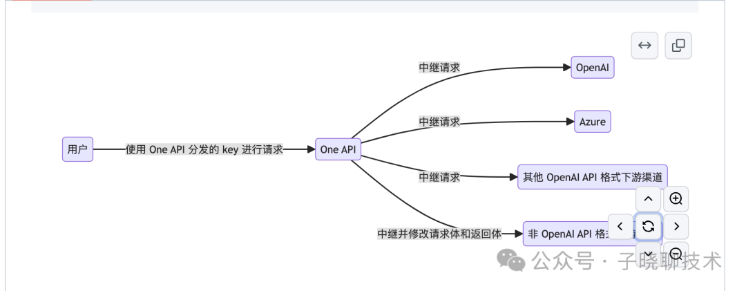 【AI+应用】一步步搭建聊天机器人搭配多种国内外大模型以及api接口调用