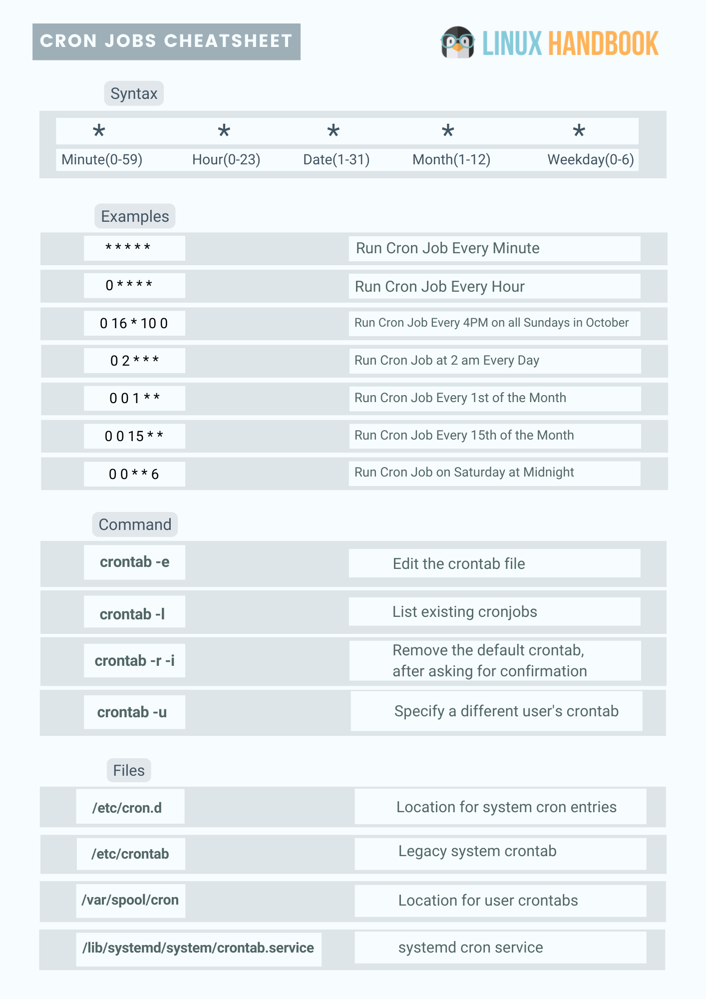 Understanding Crontab In Linux With Examples-CSDN博客