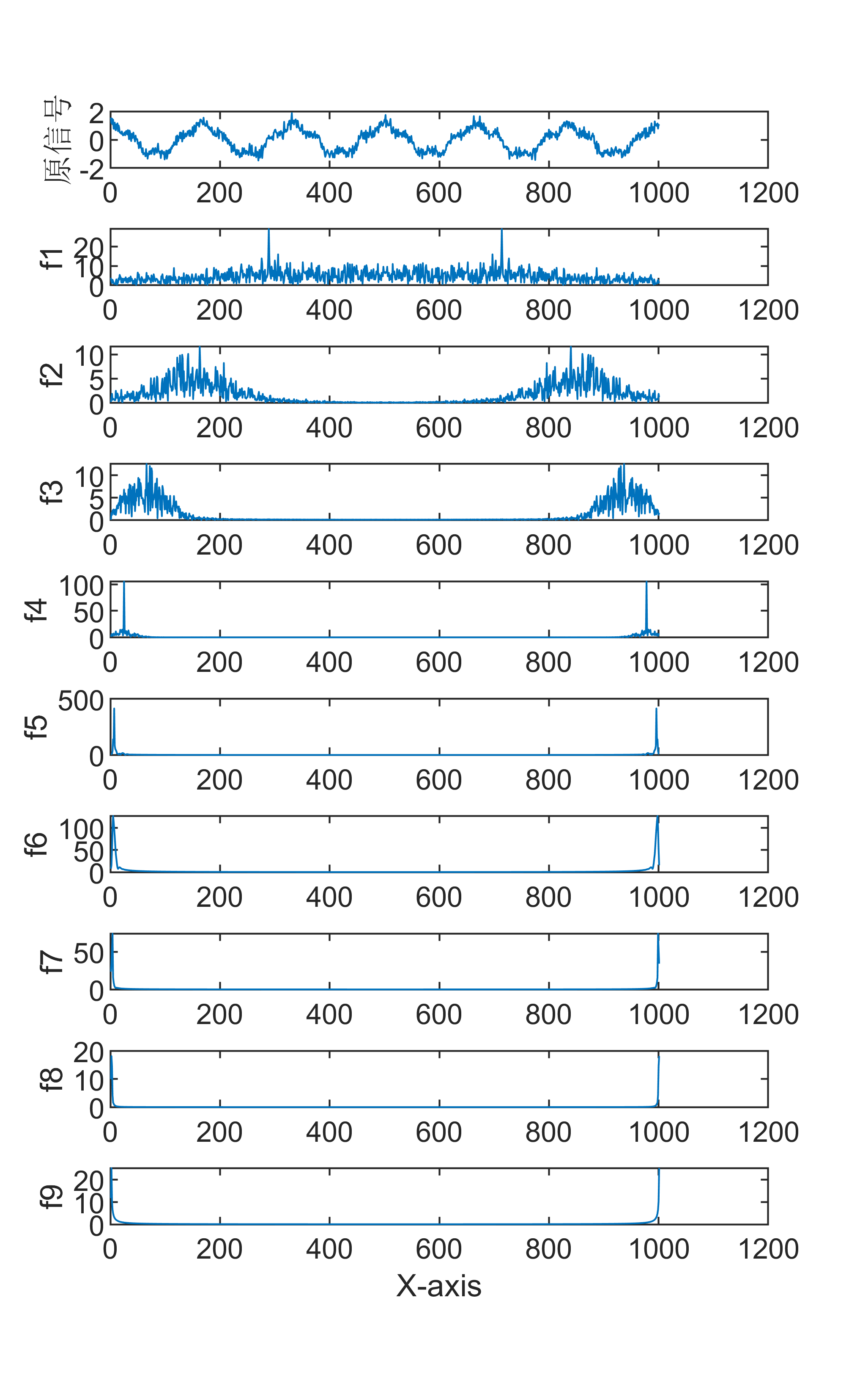 【MATLAB 】 EMD信号分解+FFT傅里叶频谱变换组合算法