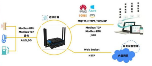 车船边缘网关是如何给车辆船只定位的？