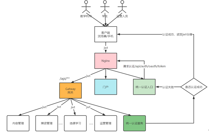 6.2 认证授权模块 - 继承JWT、网关认证