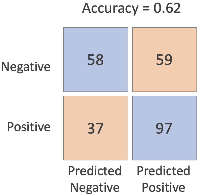 A confusion matrix. True negative: 58. False positive: 59. False negative: 37. True positive: 97.
