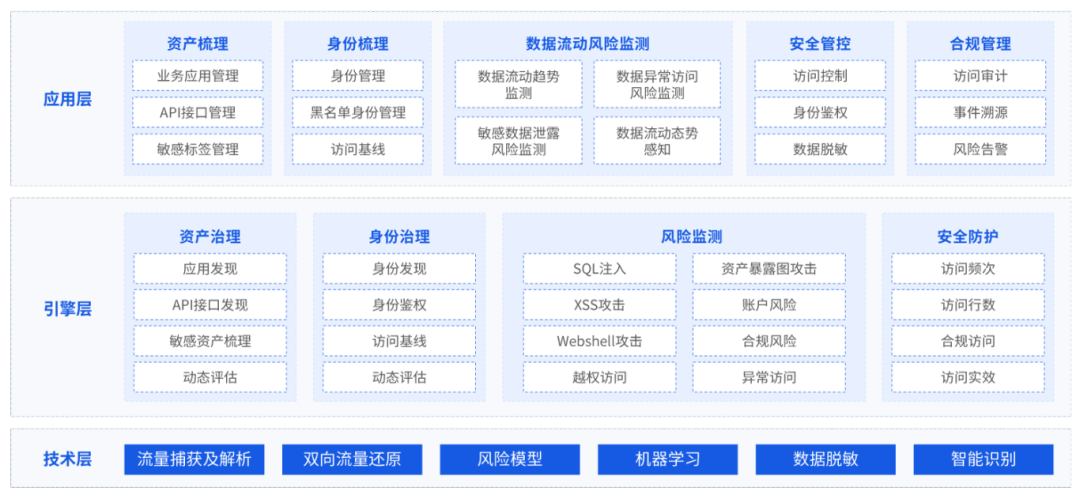 API安全尽释领先力，美创再获权威市场指南推荐