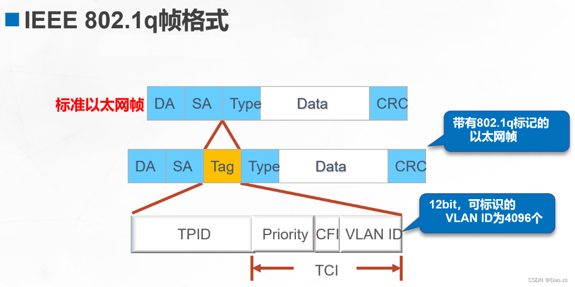 VLAN（含配置命令行）