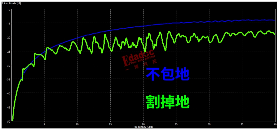 博眼球还是真本事？参考平面不完整信号串扰反而好