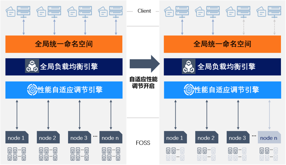 生成式AI来袭，FOSS全闪对象存储应时而生