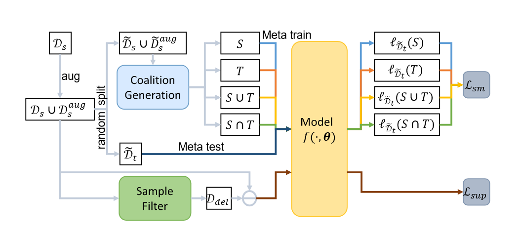 Improving Generalization with Domain Convex Game