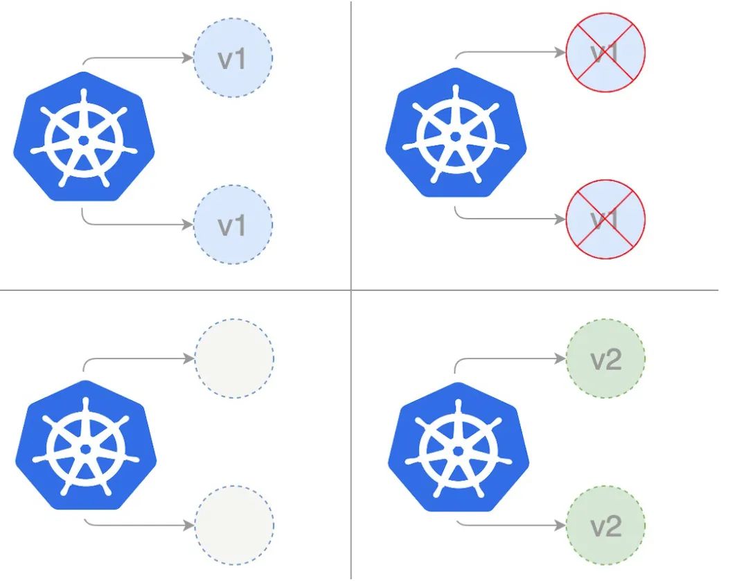 Kubernetes 实现灰度和蓝绿发布插图(2)