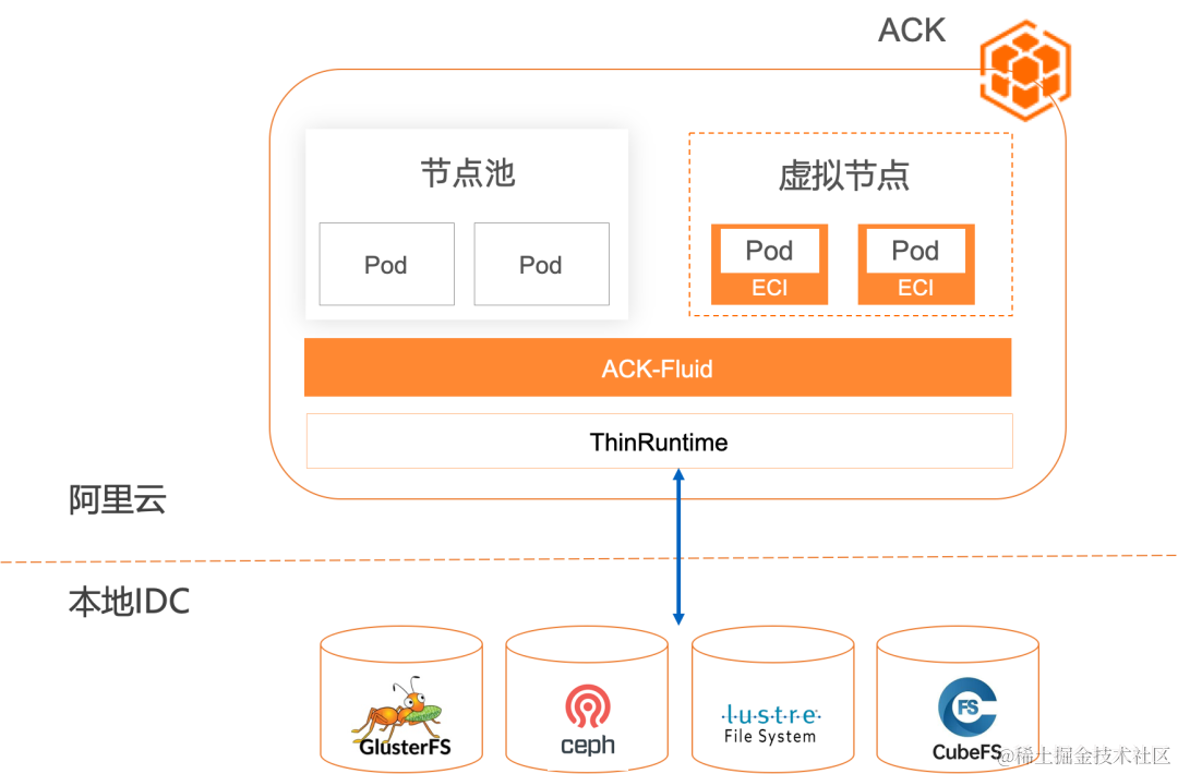 基于 ACK Fluid 的混合云优化数据访问（二）：搭建弹性计算实例与第三方存储的桥梁