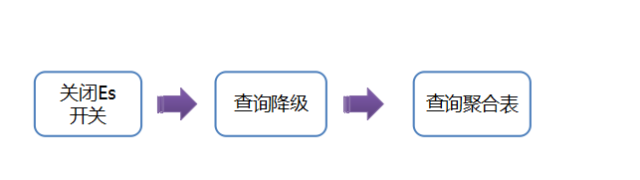 京东业务系统数据库分库分表架构设计