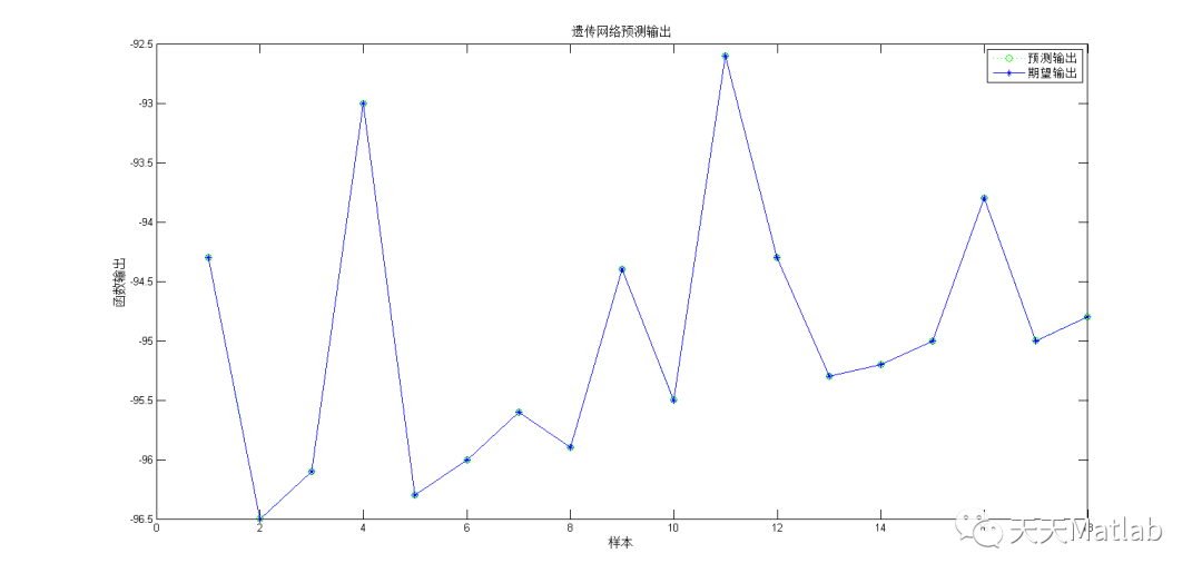 基于遗传算法优化的lssvm回归预测matlab代码