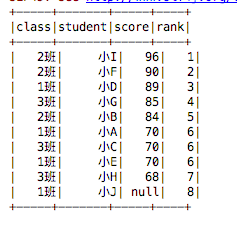 hive实现组内排序rownumber，rank，dense
