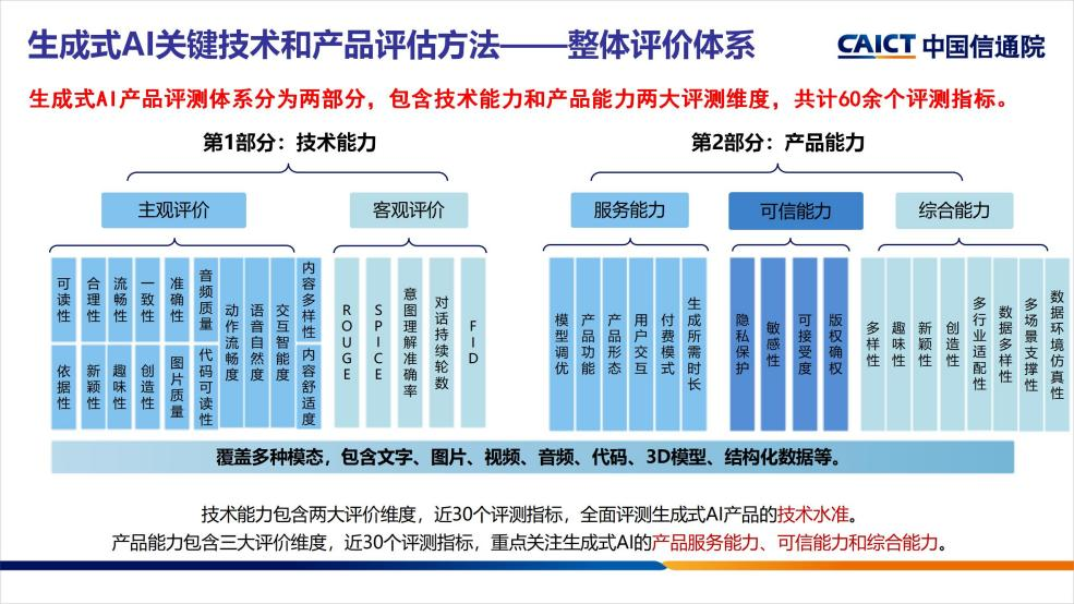 可信AI年度观察 | 生成式AI技术及产品快速迭代，生成内容质量及安全性仍需提升