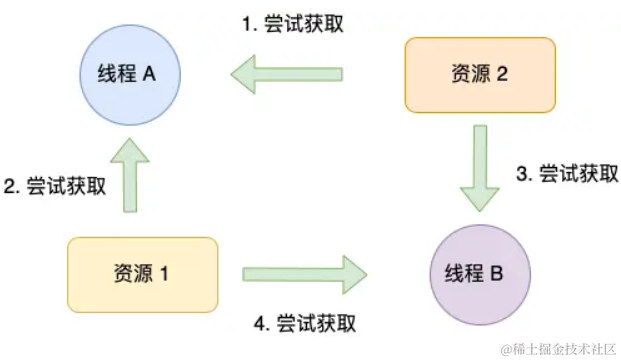 【操作系统】深入浅出死锁问题