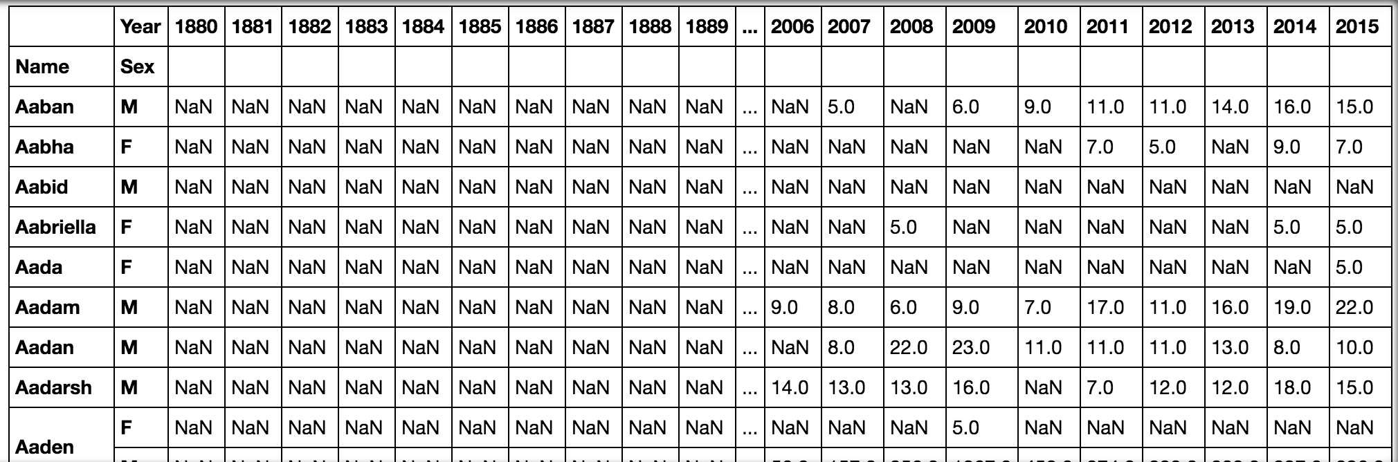 pd.pivot_table(all_names, 'Babies', ['Name', 'Sex'], 'Year') 输出