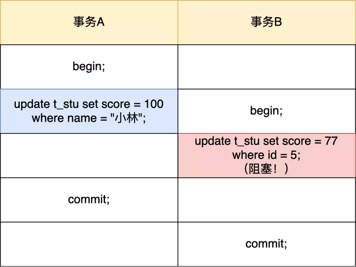 被老板骂了！线上执行一条update语句意外导致业务崩了