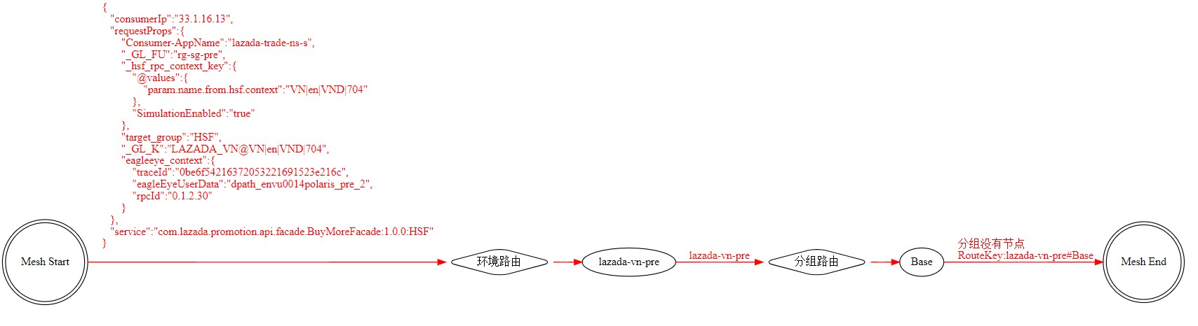 基于 Mesh 的统一路由在海外业务的实践