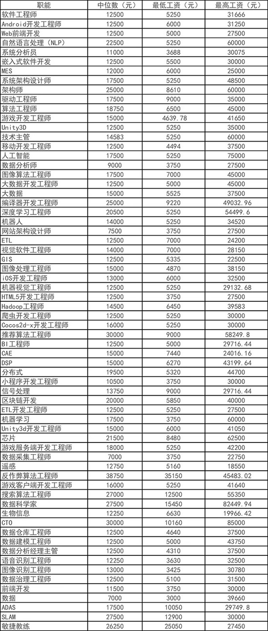 11月程序员平均工资又跌了？真是跌宕又起伏的一年！