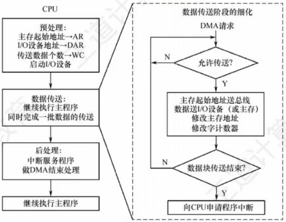 计算机组成原理 - 总线、输入/输出系统